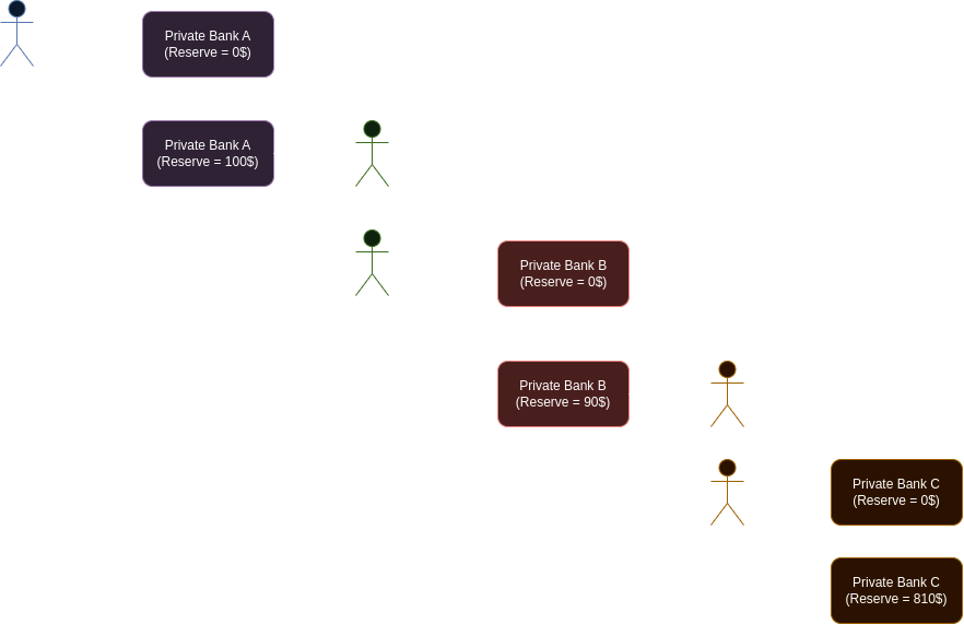 Fractional Reserve Banking: When private banks have to keep a fraction of the deposits and can lend out the rest